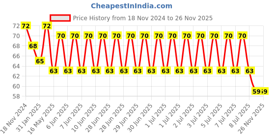robu.in DC-DC 3A 5V-12V to, 5V Step-down Power, Supply Module Price History Graph from 18 Nov 2024 to 25 Nov 2025