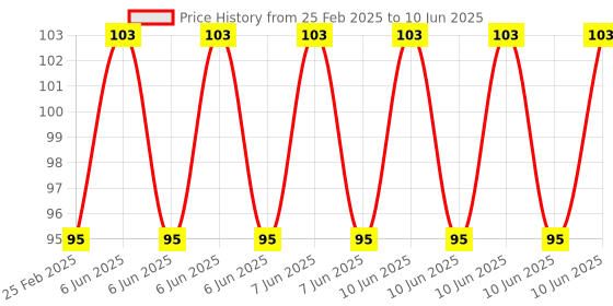 robu.in DC-DC 3A Input: 11V-24V to Output 10V Step-Down Power Supply Module Price History Graph from 25 Feb 2025 to 10 Jun 2025