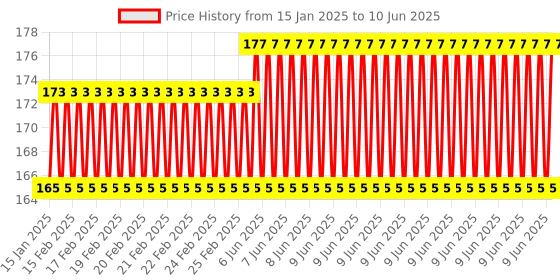 robu.in DC-DC 3V-35V To 4V-40V Adjustable Step Up Power Module High Power Boost Converter Price History Graph from 15 Jan 2025 to 10 Jun 2025