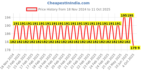 robu.in DC-DC 4.5-40V To 5V 2A USB Charger Step down Converter Voltmeter Module Price History Graph from 18 Nov 2024 to 10 Oct 2025