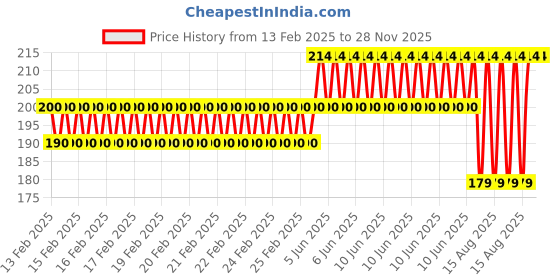 robu.in DC-DC 5-40V 1A Buck Step Down Converter – 5V Price History Graph from 13 Feb 2025 to 28 Nov 2025