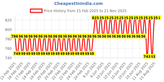 robu.in DC-DC Automatic Boost Buck Converter Board 35W Price History Graph from 15 Feb 2025 to 20 Nov 2025
