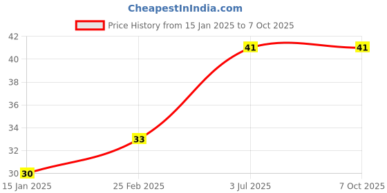 robu.in DC-DC Boost Module (0.9V~5V) to 5V 600MA USB Step-up Board 5V Output Price History Graph from 15 Jan 2025 to 6 Oct 2025