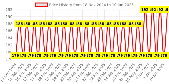 robu.in DC-DC DC8-55V to 12V 2A Step Down Buck Module Regulated Power Supply Module 2A High Current Circuit Board Price History Graph from 18 Nov 2024 to 10 Jun 2025
