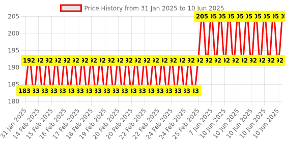robu.in DC-DC DC8-55V to 3.3V 2A Step Down Buck Module Regulated Power Supply Module 2A High Current Circuit Board Price History Graph from 31 Jan 2025 to 10 Jun 2025