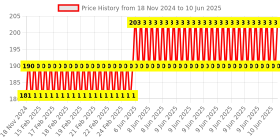 robu.in DC-DC DC8-55V to 5V 2A Step Down Buck Module Regulated Power Supply Module 2A High Current Circuit Board Price History Graph from 18 Nov 2024 to 10 Jun 2025