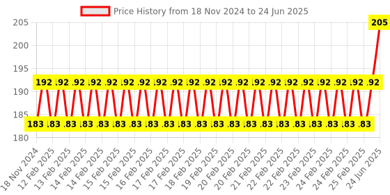 robu.in DC-DC DC8-55V to 9V 2A Step Down Buck Module Regulated Power Supply Module 2A High Current Circuit Board Price History Graph from 18 Nov 2024 to 24 Jun 2025