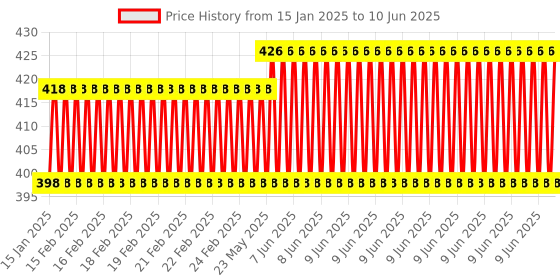 robu.in DC-DC High Power Adjustable Step-up Module 3.0~35V to 3.5~35V 100W with Digital Display Voltmeter Price History Graph from 15 Jan 2025 to 10 Jun 2025