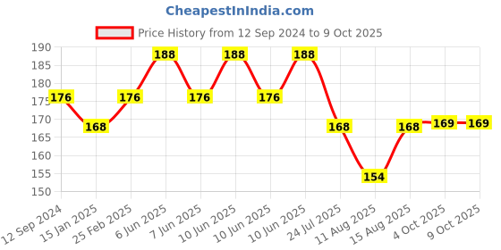 robu.in DC-DC Step-Down Buck Converter Power Supply Module 24V 12V 9V to 5V 5A 25W Replace LM2596S Price History Graph from 12 Sep 2024 to 9 Oct 2025