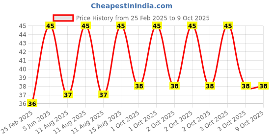robu.in DC-DC Step Up SX1308 Adjustable Power Supply 28V 2A 1.2Mhz Power Booster Module Price History Graph from 25 Feb 2025 to 8 Oct 2025