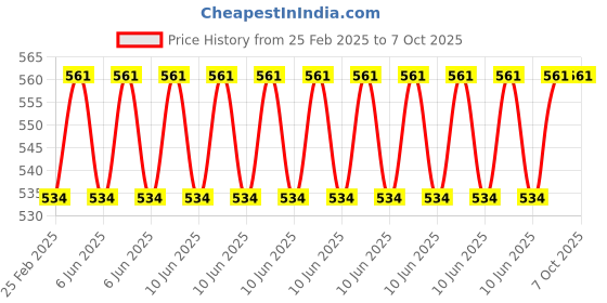 robu.in DC-DC USB Step UP / Down Power Supply Module 5V to 3.3V 9V 12V 24V Desktop Power Module Price History Graph from 25 Feb 2025 to 7 Oct 2025