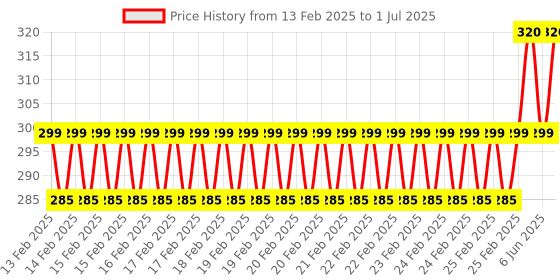 robu.in DC-DC XL4015 Adjustable Stepdown Module 5A 75W with 4 Bits Digital Display Voltmeter Price History Graph from 13 Feb 2025 to 1 Jul 2025