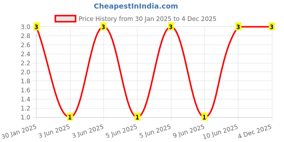 robu.in DC JACK-005 Price History Graph from 30 Jan 2025 to 4 Dec 2025