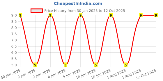 robu.in DC JACK-005A Price History Graph from 30 Jan 2025 to 11 Oct 2025