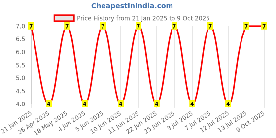robu.in DC JACK-005C Price History Graph from 21 Jan 2025 to 9 Oct 2025