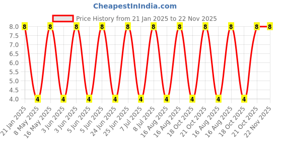 robu.in DC JACK-012 Price History Graph from 21 Jan 2025 to 21 Nov 2025