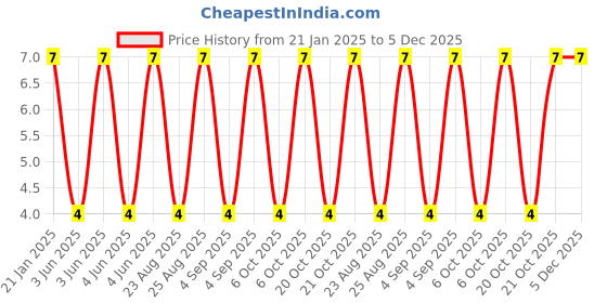 robu.in DC JACK-022 Price History Graph from 21 Jan 2025 to 5 Dec 2025