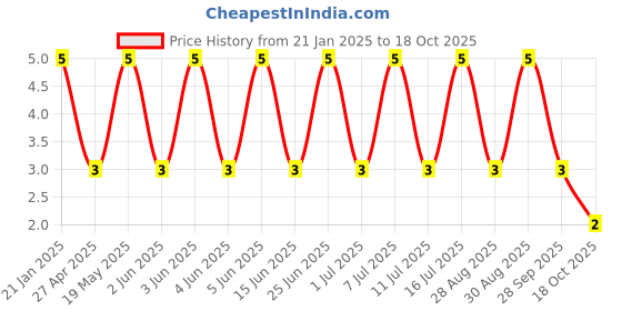 robu.in DC Jack-JDH-03 Price History Graph from 21 Jan 2025 to 17 Oct 2025
