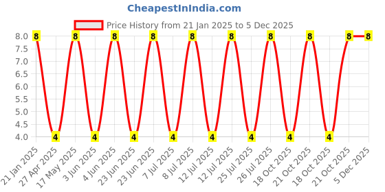robu.in DC Jack-JDH-10 Price History Graph from 21 Jan 2025 to 4 Dec 2025