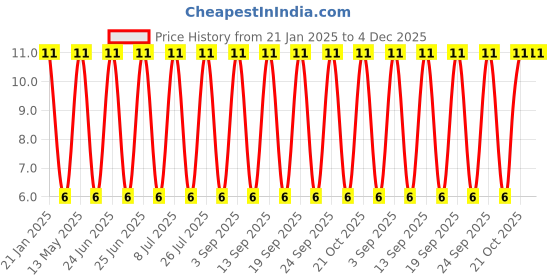 robu.in DC Jack-JDH-29 Price History Graph from 21 Jan 2025 to 4 Dec 2025