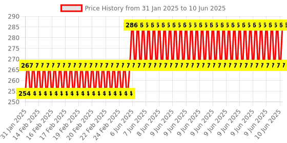 robu.in DC Motor Governor PWM Variable Speed Control Switch 6V-90V 15A Price History Graph from 31 Jan 2025 to 10 Jun 2025