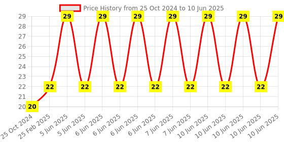 robu.in DC Power Module DC Power Adapter Plate Price History Graph from 25 Oct 2024 to 10 Jun 2025