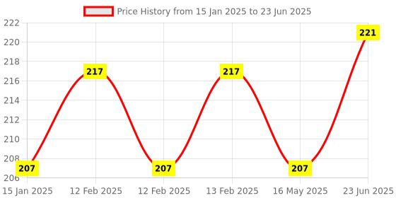 robu.in DC To AC SSR-10DA Solid State Relay Module 3-32 VDC /24-380VAC 10A Price History Graph from 15 Jan 2025 to 23 Jun 2025