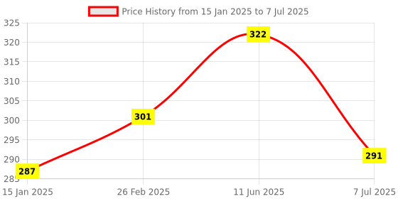 robu.in DC To AC SSR-25DA Solid State Relay Module 3-32 VDC /24-380VAC 25A Price History Graph from 15 Jan 2025 to 7 Jul 2025
