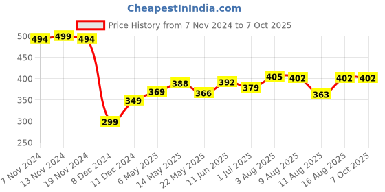 robu.in DC To AC SSR-60DA Solid State Relay Module 3-32 VDC /24-380VAC 60ADC To AC SSR-60DA Solid State Relay Module 3-32 VDC /24-380VAC 60A Price History Graph from 7 Nov 2024 to 6 Oct 2025