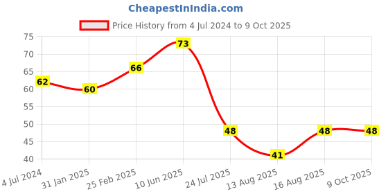 robu.in DC to DC 6-18V to 5V USB Output Step Down Power Charger Buck Converter Price History Graph from 4 Jul 2024 to 9 Oct 2025