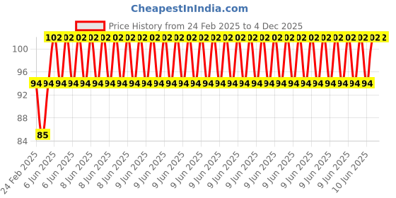 robu.in DC Vibration Motor, 1800 RPM. , 17mm length Price History Graph from 24 Feb 2025 to 4 Dec 2025