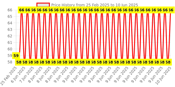 robu.in DC Vibration Motor Module – Black Price History Graph from 25 Feb 2025 to 10 Jun 2025