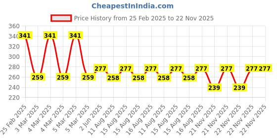 robu.in DC Vibration Motor,10 mm Diameter , 20mm Length Price History Graph from 25 Feb 2025 to 21 Nov 2025