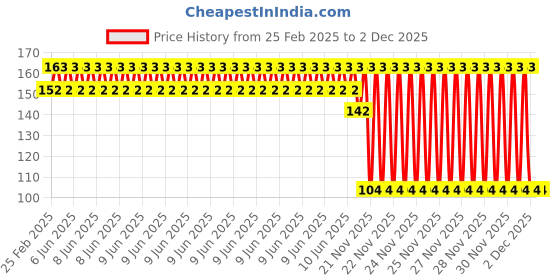robu.in DC Vibration Motor,11 mm Diameter, 26mm Length Price History Graph from 25 Feb 2025 to 2 Dec 2025
