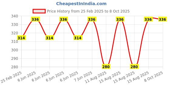robu.in DC12-24V TDA2050 5W- 120W Mono Audio Power Amplifier Module Price History Graph from 25 Feb 2025 to 7 Oct 2025