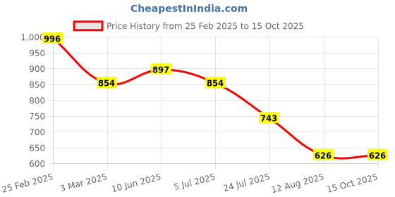 robu.in DC12-24V TPA3116D2 2.1 Channel Digital Subwoofer Power Amplifier Board Price History Graph from 25 Feb 2025 to 14 Oct 2025
