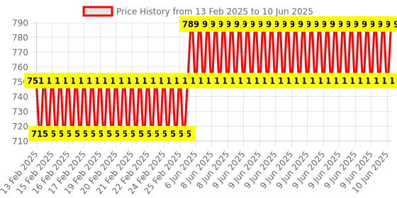 robu.in DC12-80V 600W High Power Adjustable Voltage Constant Current Module Price History Graph from 13 Feb 2025 to 10 Jun 2025