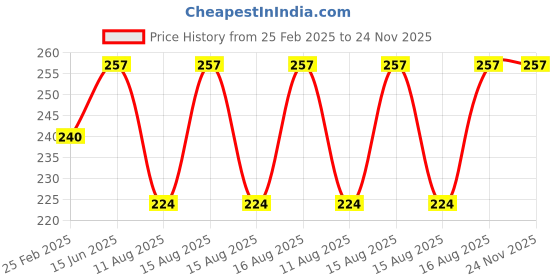 robu.in DC12V 0.0.33A 7530 Double Ball Centrifugal Fan with XH2.54-2P 30CM Cable Size:75*75*30MM Price History Graph from 25 Feb 2025 to 24 Nov 2025