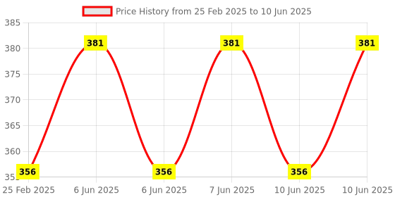 robu.in DC12V 1 Channel Relay Module Delay Timer Control Switch Board Price History Graph from 25 Feb 2025 to 10 Jun 2025