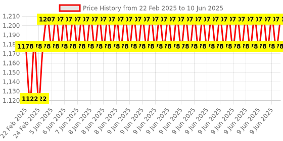 robu.in DC12V 1/4” 3 Way 2 Position Pneumatic Solenoid Valve for controlling compressed air (gas) Price History Graph from 22 Feb 2025 to 10 Jun 2025