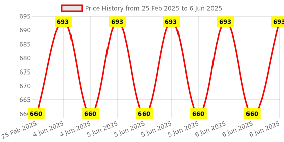 robu.in DC12V 24V Dual MOSFET LED Digital Time Delay Relay Trigger Cycle Timer Delay Switch Circuit Board DC7-30V Price History Graph from 25 Feb 2025 to 6 Jun 2025