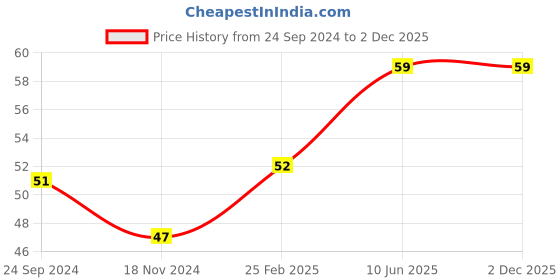 robu.in DC12V 4010 Oil Containing Cooling Fan with XH2.54-2P 30CM Cable Size:40*40*10MM Price History Graph from 24 Sep 2024 to 2 Dec 2025