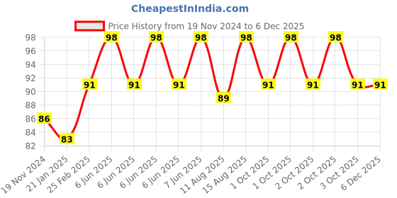 robu.in DC12V 4015 Oil Containing Cooling Fan with XH2.54-2P 30CM Cable Size:40*40*15MM Price History Graph from 19 Nov 2024 to 5 Dec 2025