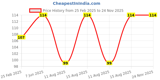 robu.in DC12V 4020 Oil Containing Centrifugal Fan with XH2.54-2P 30CM Cable Size:40*40*20MM Price History Graph from 25 Feb 2025 to 24 Nov 2025