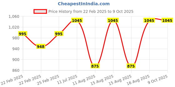 robu.in DC12V 42N 10mm Push Pull Solenoid Electromagnet Price History Graph from 22 Feb 2025 to 8 Oct 2025