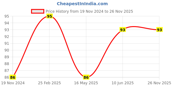 robu.in DC12V 7010 Oil Containing Cooling Fan with USB Size:70*70*10MM Price History Graph from 19 Nov 2024 to 25 Nov 2025