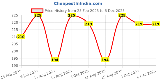 robu.in DC12V 8010 Double Ball Cooling Fan with XH2.54-2P 30CM Cable Size:80*80*10MM Price History Graph from 25 Feb 2025 to 6 Dec 2025