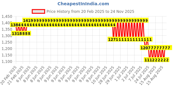 robu.in DC15V-36V-15A 500W Brushless Motor Controller Hall Motor Balanced Car Driver Board with Hall Drive Price History Graph from 20 Feb 2025 to 23 Nov 2025