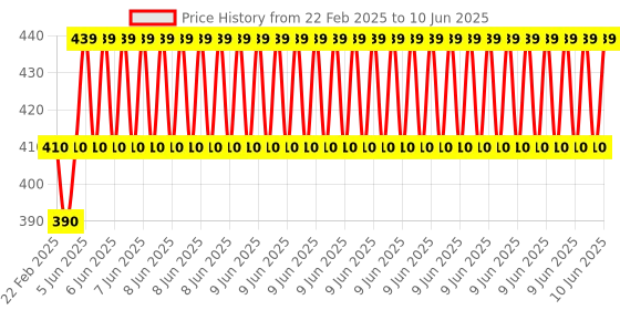 robu.in DC24V 0.3N 10mm Push Pull Solenoid Electromagnet Price History Graph from 22 Feb 2025 to 10 Jun 2025