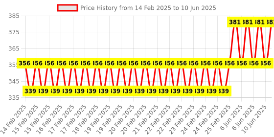 robu.in DC24V 1 Channel Relay Module Delay Timer Control Switch Board Price History Graph from 14 Feb 2025 to 10 Jun 2025